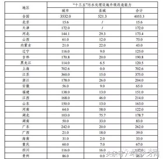 “十三五”城鎮污水處理及再生利用設施建設規劃 推進污水處理與資源化利用